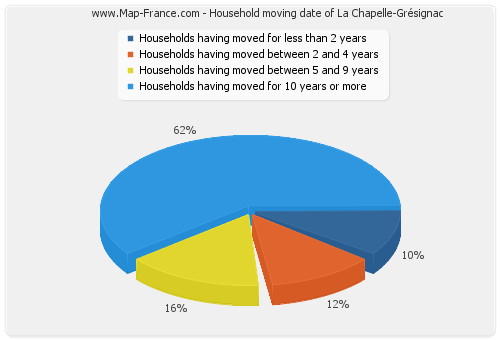 Household moving date of La Chapelle-Grésignac